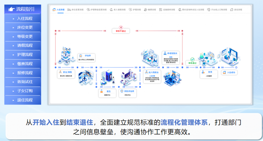 医养结合信息化系统平台:破解医养断层,让服务衔接更高效 医养结合信息化系统平台:破解医养断层,让服务衔接更高效